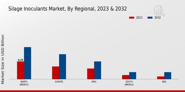 Silage Inoculants Market Regional 2023 & 2032