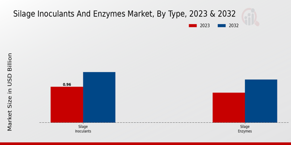 Silage Inoculants and Enzymes Market Type Insights