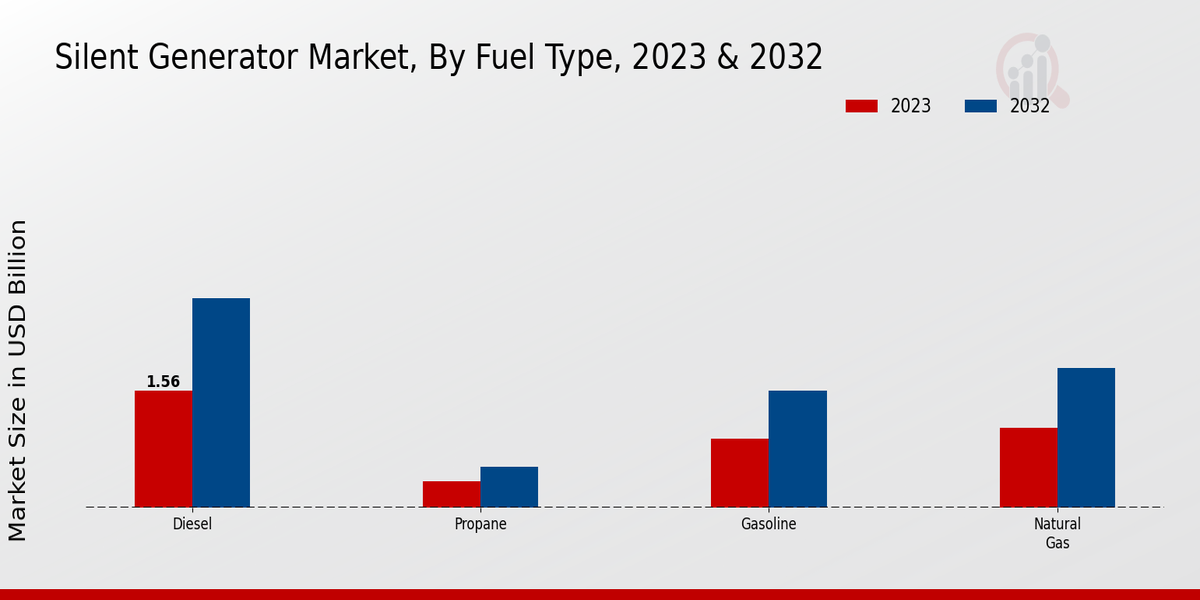 Silent Generator Market Fuel Type