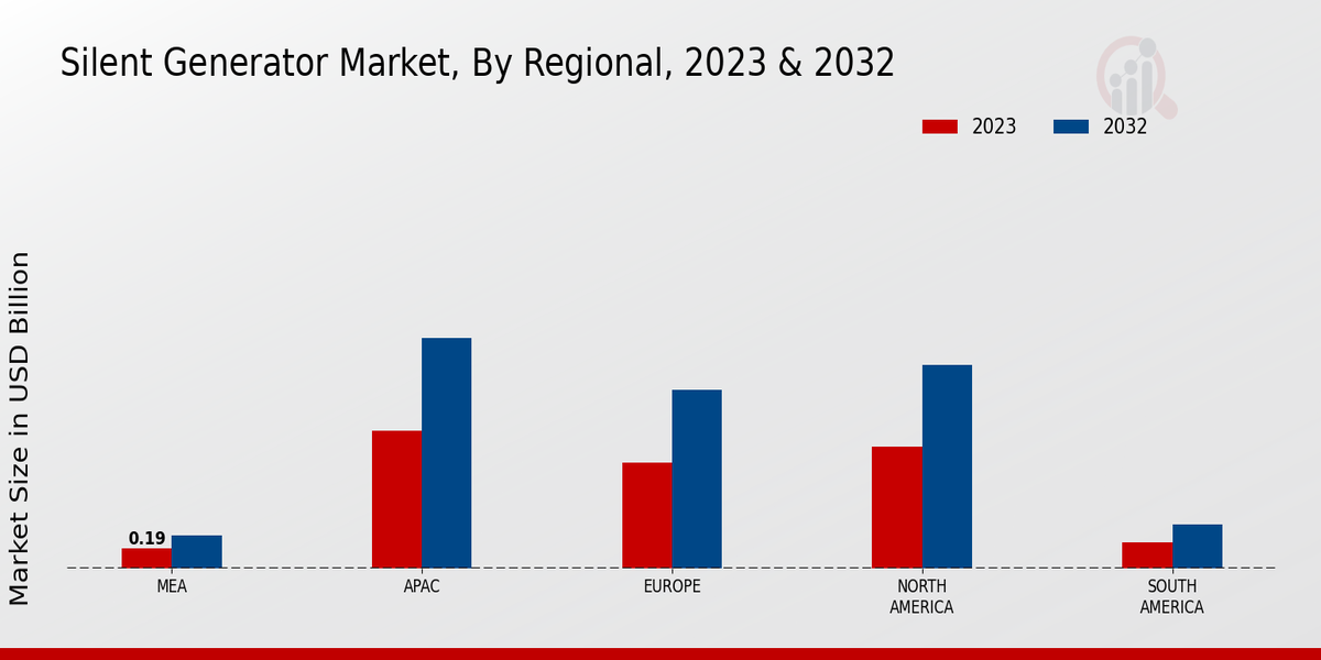 Silent Generator Market Regional 