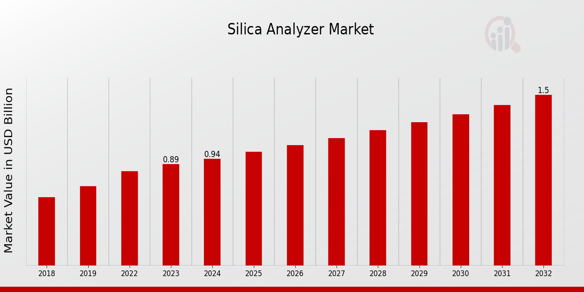 Silica Analyzer Market Overview