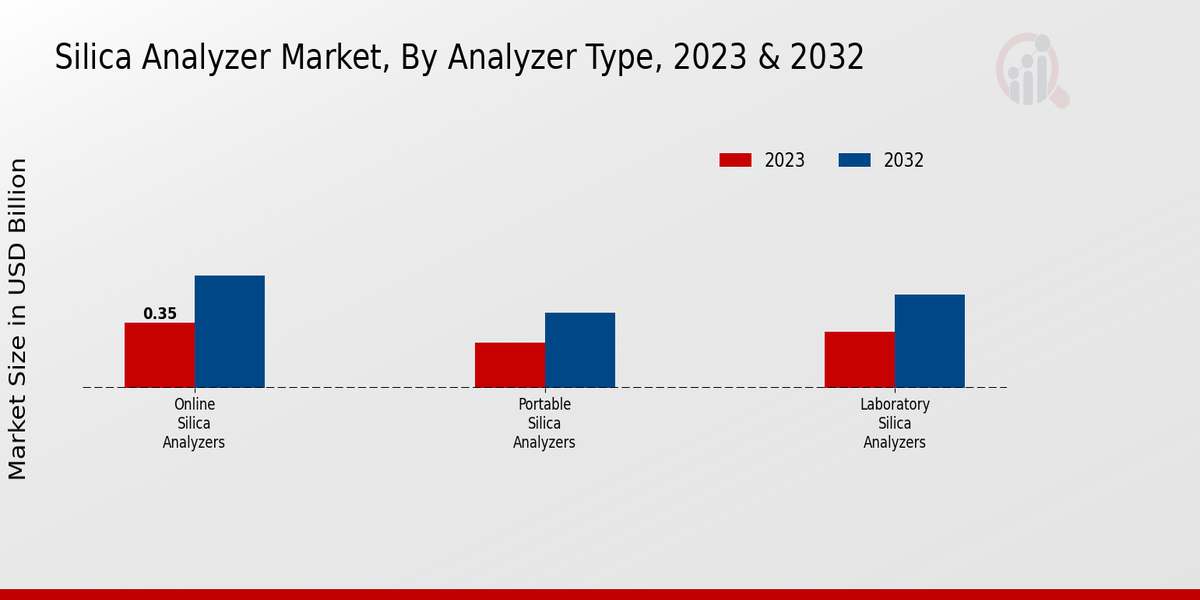 Silica Analyzer Market Analyzer Type Insights  