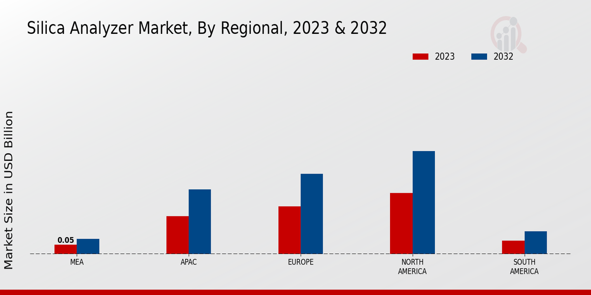 Silica Analyzer Market Regional Insights  