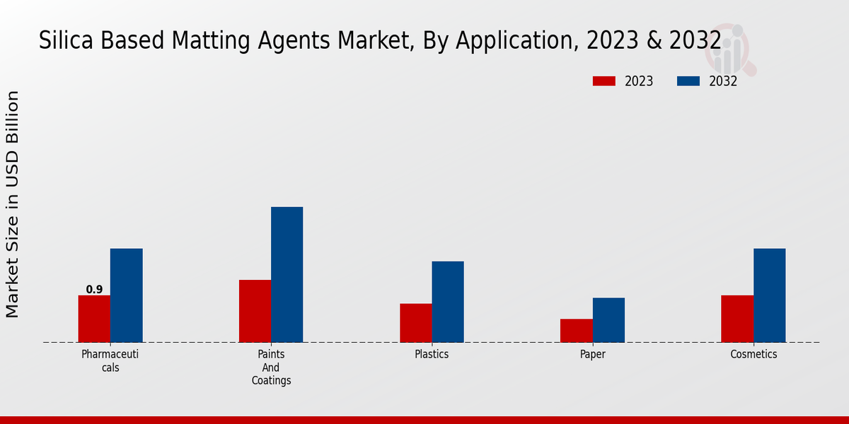 Silica-Based Matting Agents Market Application Insights