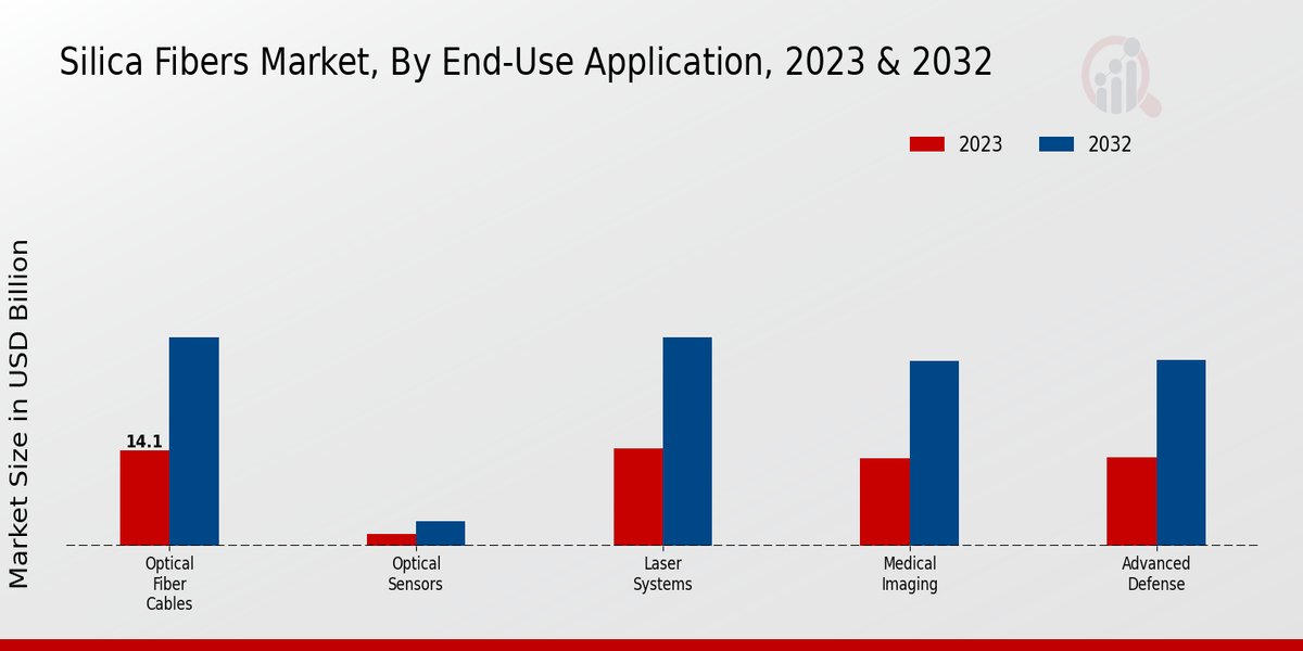 Silica Fibers Market End-use Application Insights