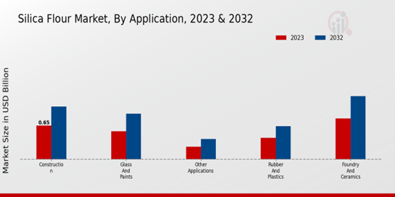 Silica Flour Market Application