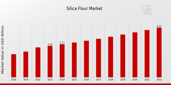 Silica Flour Market Overview