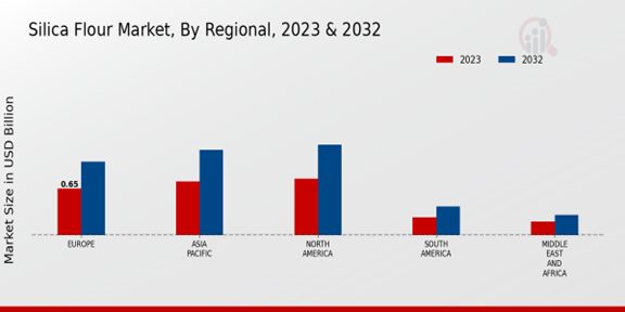 Silica Flour Market Regional