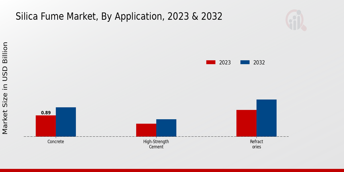 Silica Fume Market Application Insights