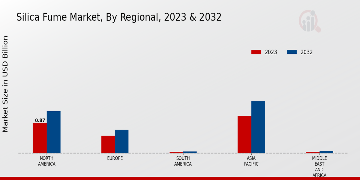 Silica Fume Market Regional Insights