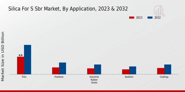 Silica for S SBR Market Application