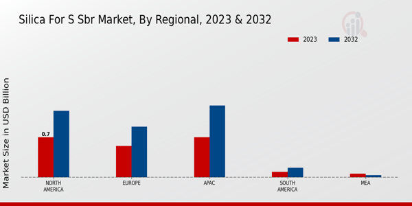 Silica for S SBR Market Regional