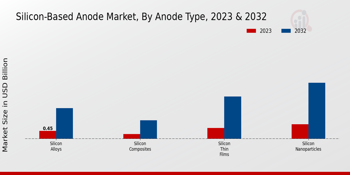 Silicon-Based Anode Market Anode Type Insights  