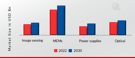  Silicon-on-Insulator (SOI) Market, by Application, 2022 & 2030