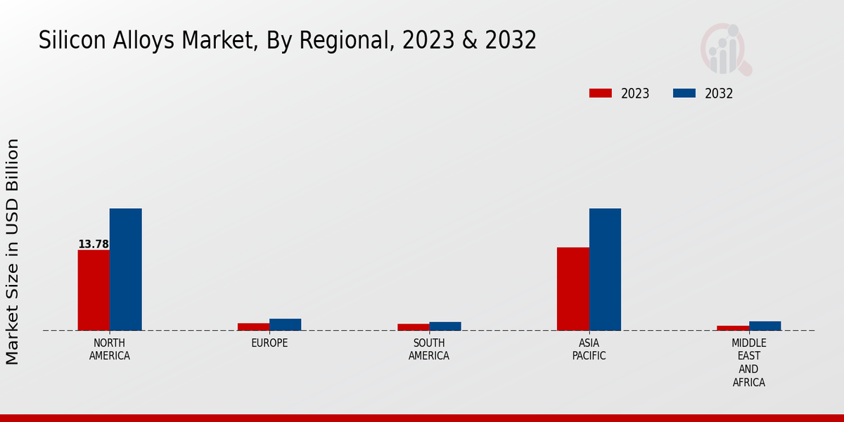 Silicon Alloys Market Regional Insights