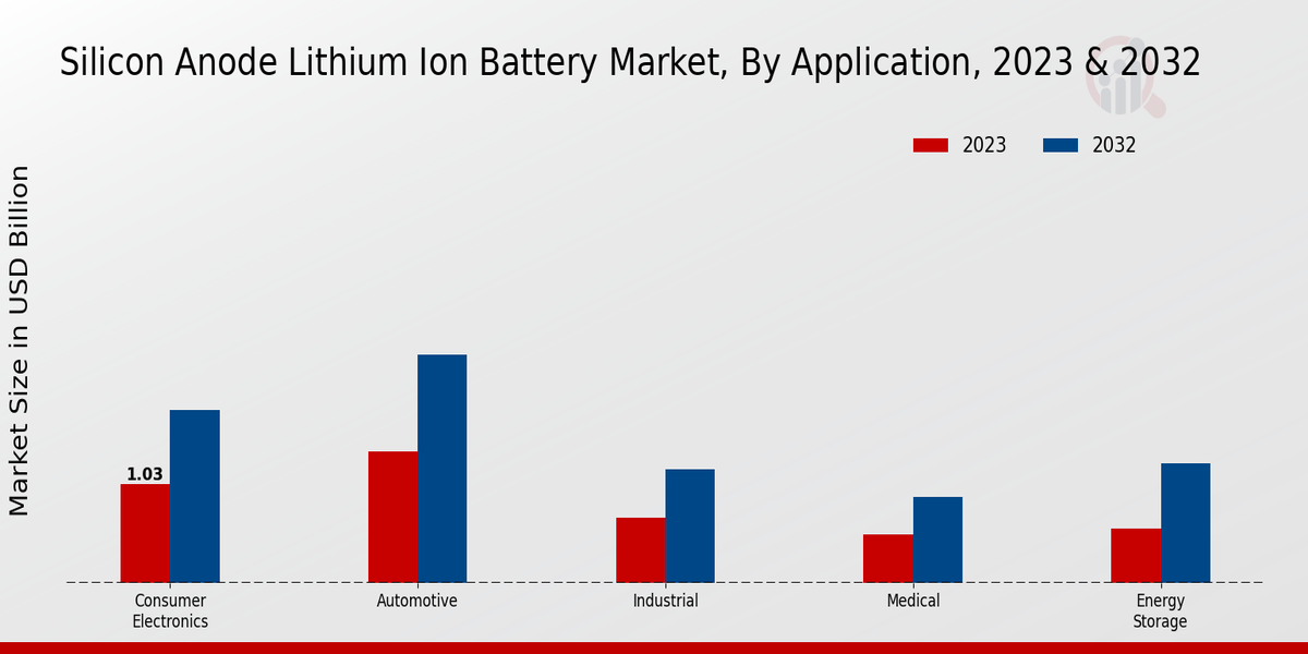 Silicon Anode Lithium Ion Battery Market Application Insights