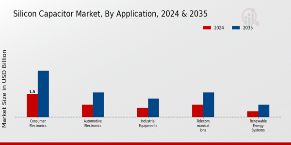 Silicon Capacitor Market Segment