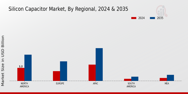 Silicon Capacitor Market Region