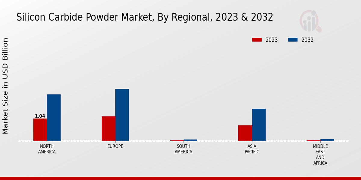 Silicon Carbide Powder Market region