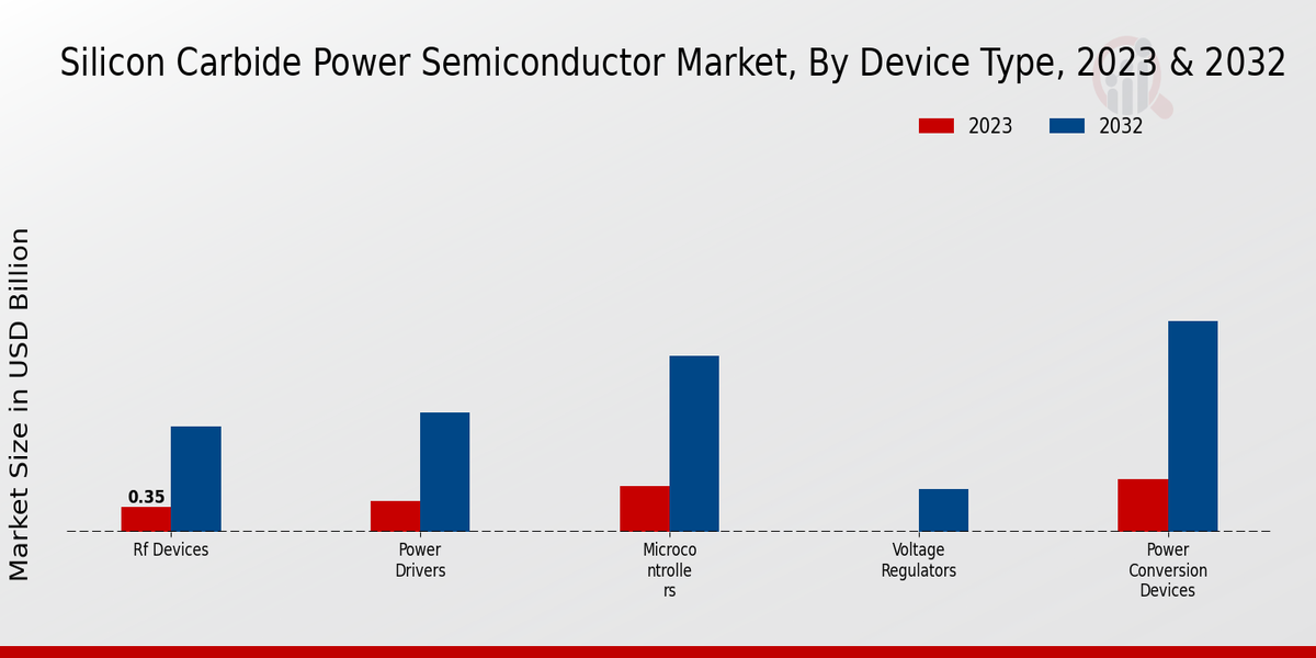 Silicon Carbide Power Semiconductor Market Device Type Insights