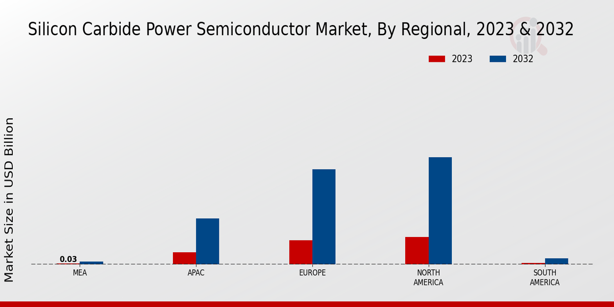 Silicon Carbide Power Semiconductor Market Regional Insights