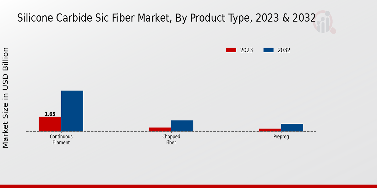 Silicon Carbide (SiC) Fiber Market Product Type