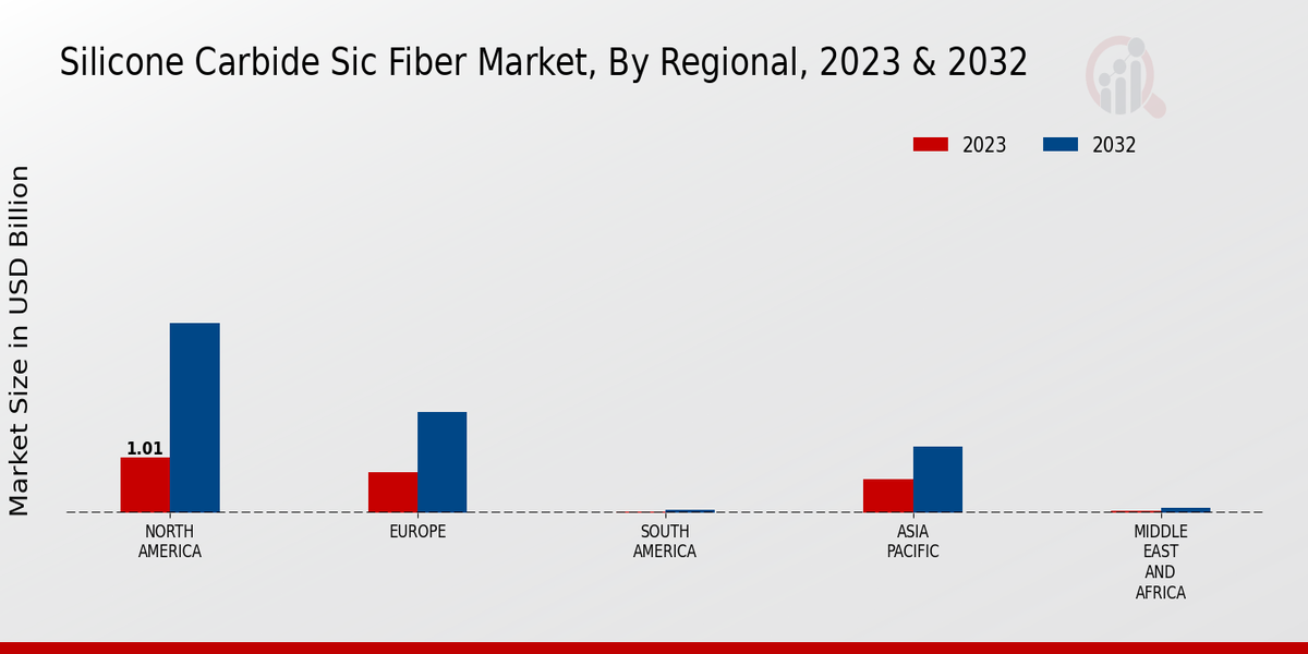 Silicon Carbide (SiC) Fiber Market Regional