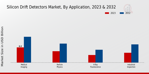 Silicon Drift Detectors Market Application Insights