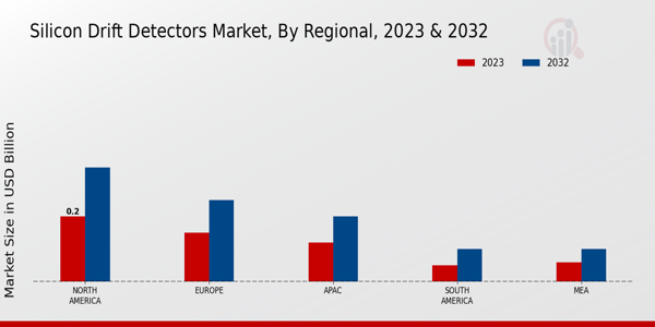 Silicon Drift Detectors Market Regional Insights