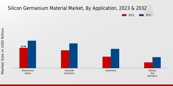 Silicon-Germanium Material Market Application Insights