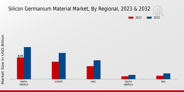 Silicon-Germanium Material Market Regional Insights