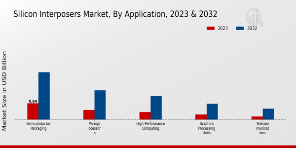 Silicon Interposers Market Application Insights