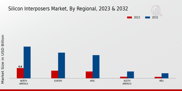 Silicon Interposers Market Regional Insights