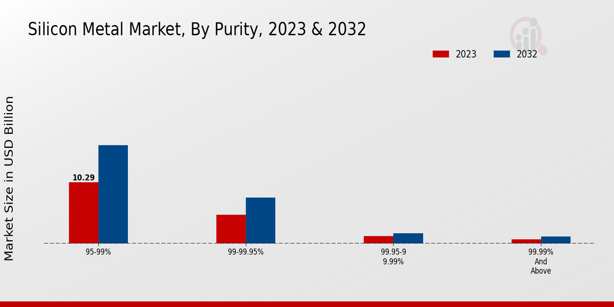 Silicon Metal Market Purity Insights