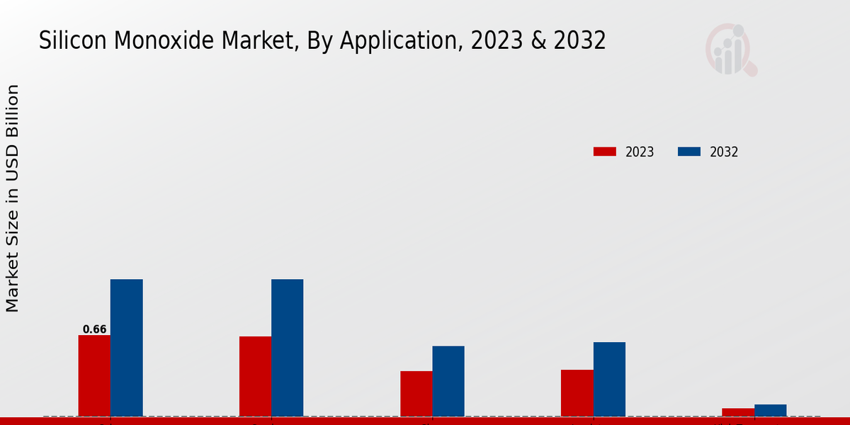 Silicon Monoxide Market Application