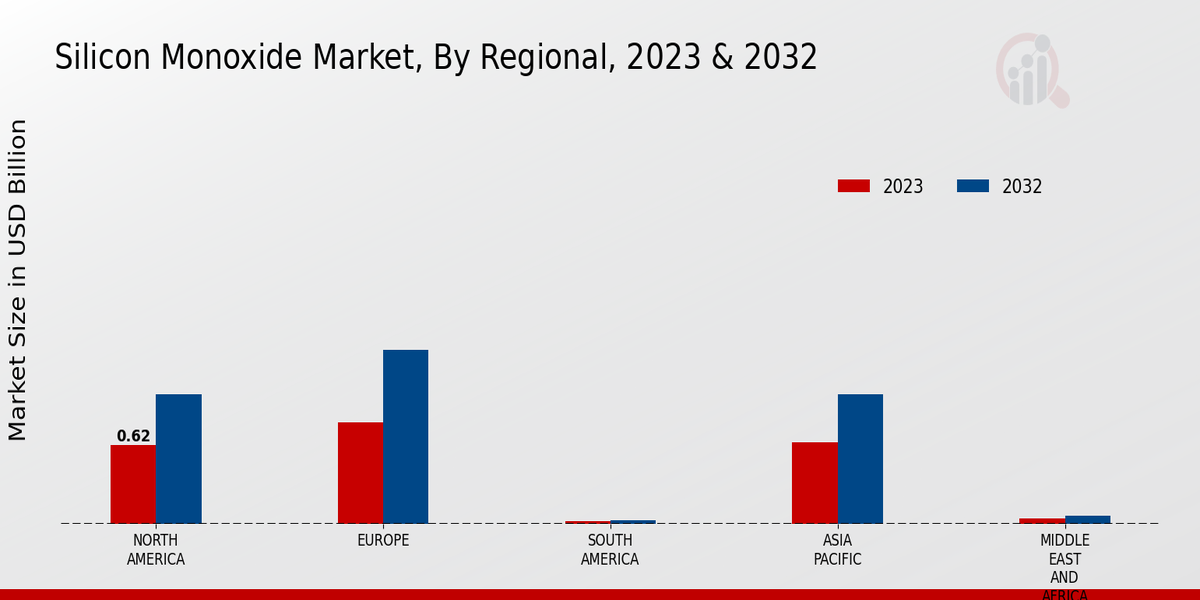 Silicon Monoxide Market Regional