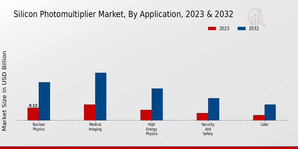 Silicon Photomultiplier Market type insights