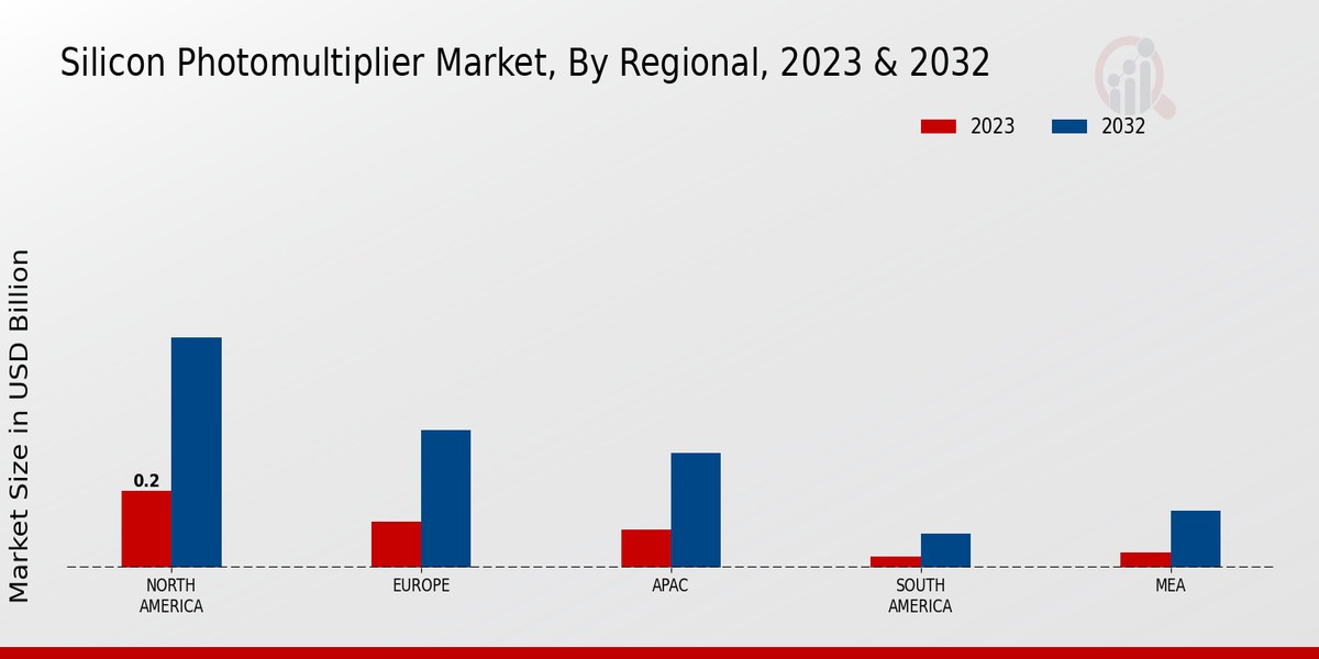 Silicon Photomultiplier Market regional insights