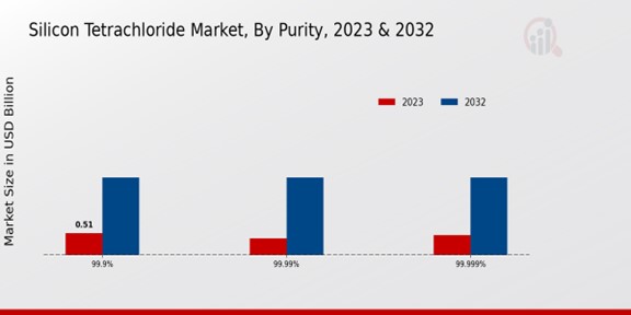 Silicon Tetrachloride Market Purity