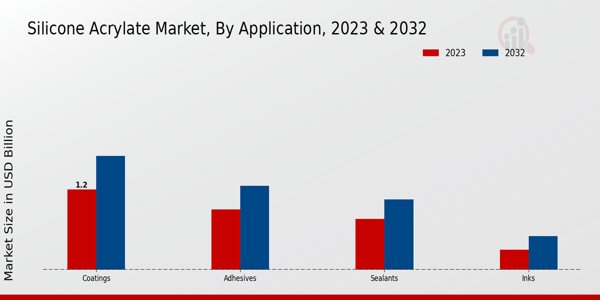 Silicone Acrylate Market Application Insights  