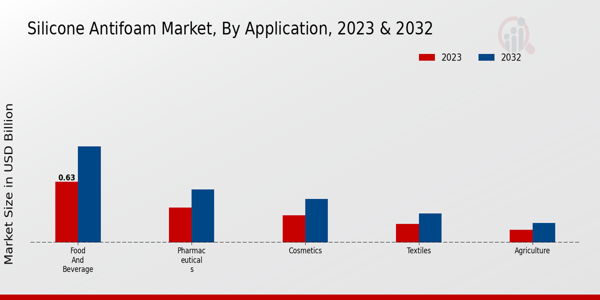 Silicone Antifoam Market Application Insights  