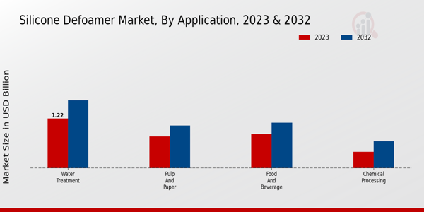 Silicone Defoamer Market Application