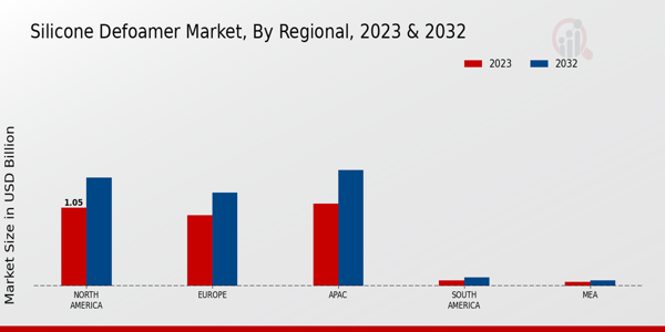 Silicone Defoamer Market Regional