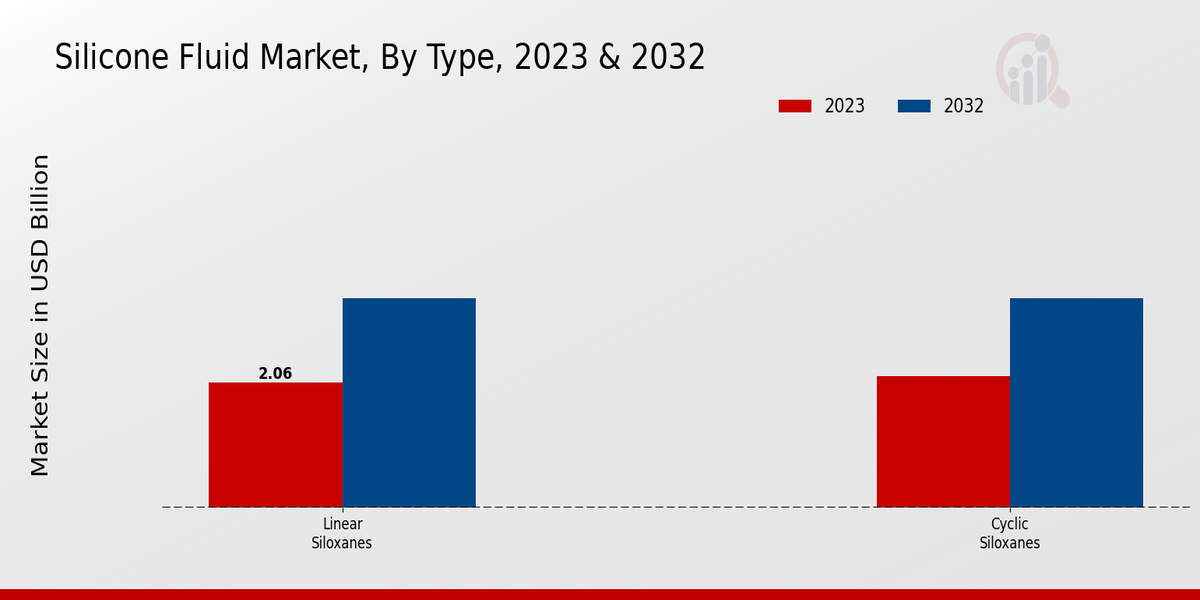 Silicone Fluid Market Type Insights  