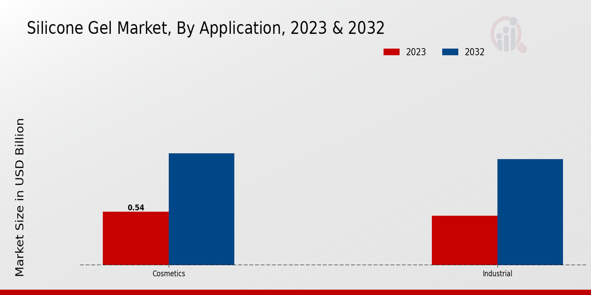 Silicone Gel Market Application