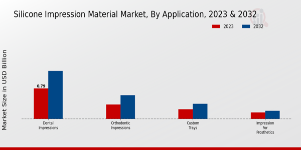 Silicone Impression Material Market Application Insights  