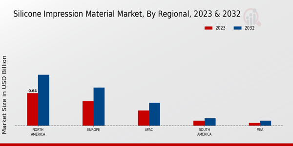 Silicone Impression Material Market Regional Insights  