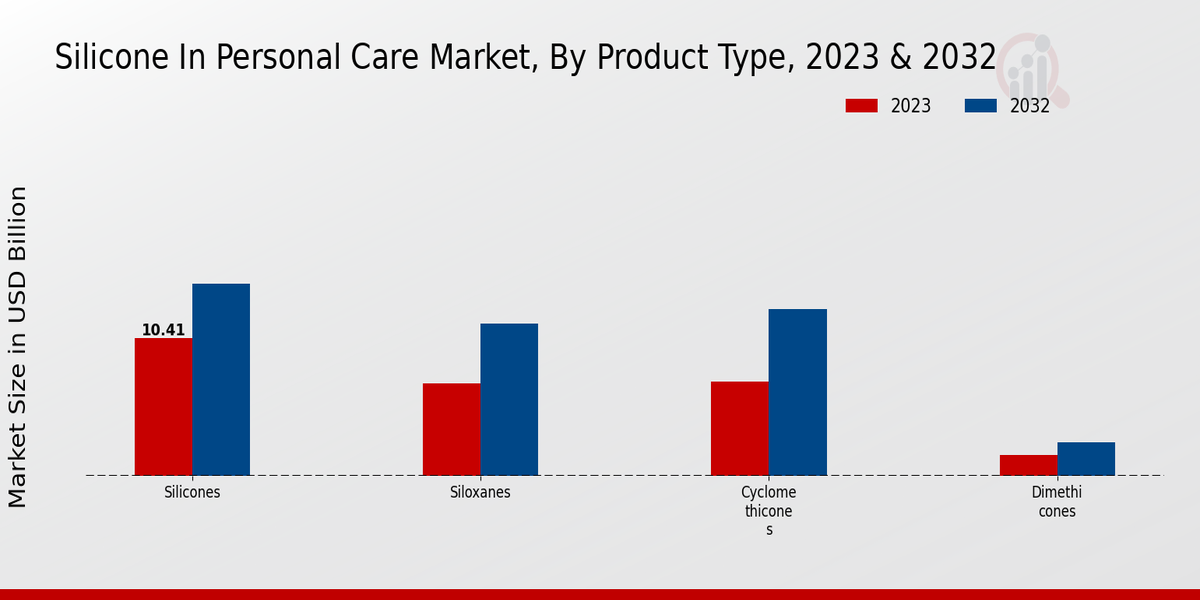 Silicone In Personal Care Market Product Type Insights