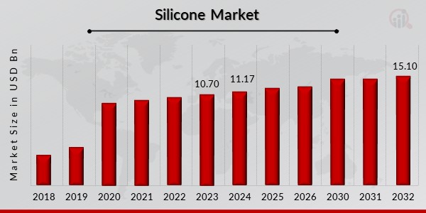 Silicone Market Overview