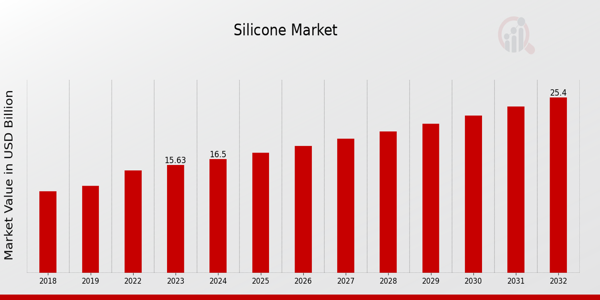 Silicone Market Overview